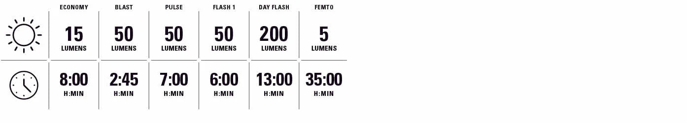 LEZYNE FUSION DRIVE 500+ / ZECTO DRIVE 200+ fram- och bakljus