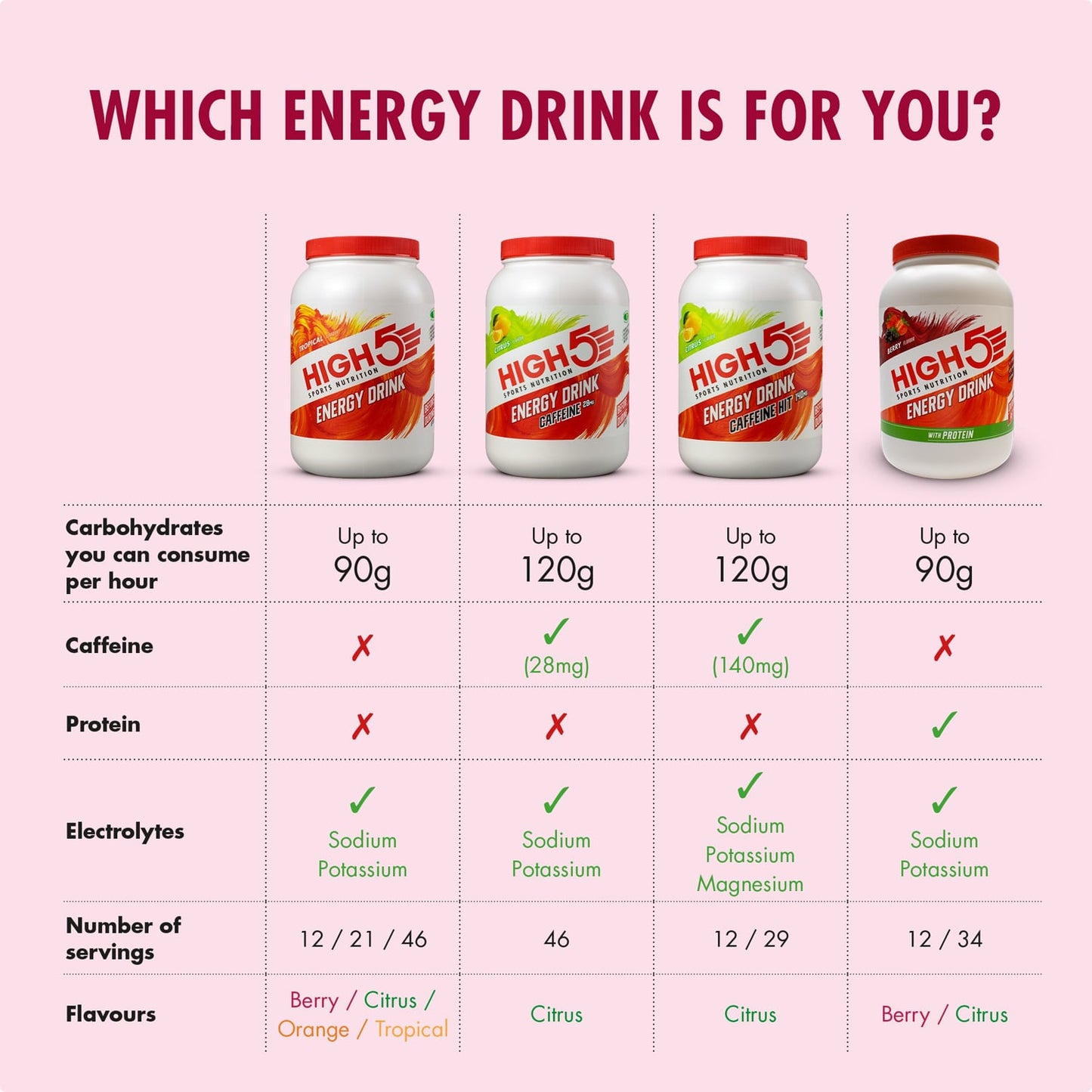 Energy Drink HIGH5 ENERGY DRINK PROTEIN (1.6kg) Fruits Red