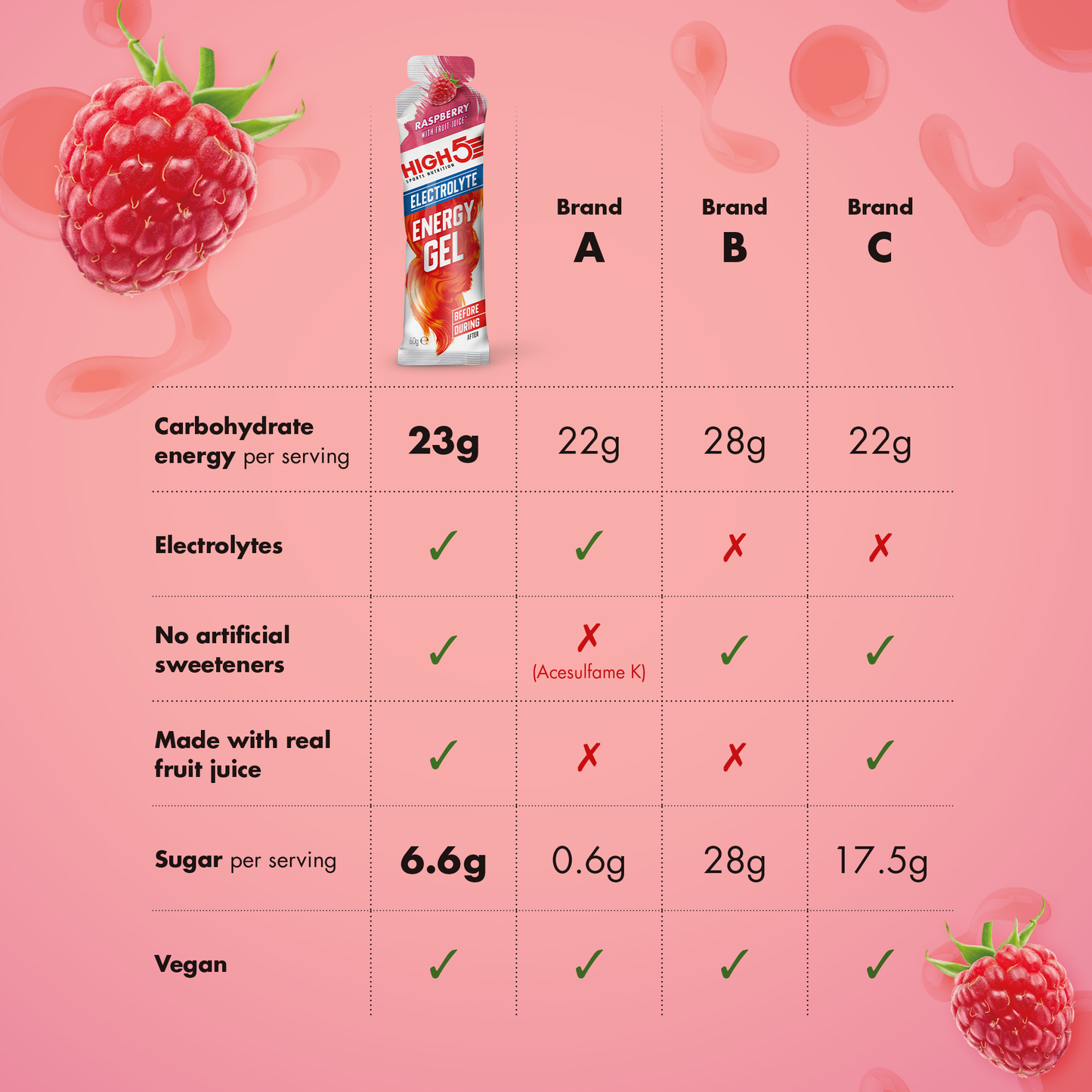 HIGH5 ENERGY ELECTROLYTE Energizing Gel (60g) Raspberry