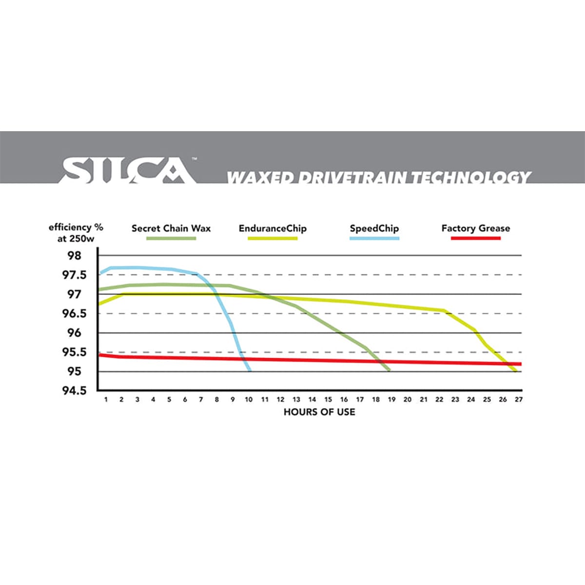 Vaxtillsats SILCA WAX SPEED CHIP