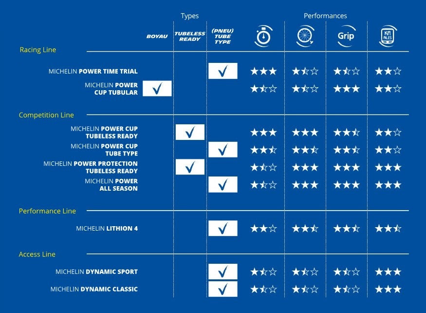 MICHELIN POWER CUP Racing Line 700x28c slangdäck Svart