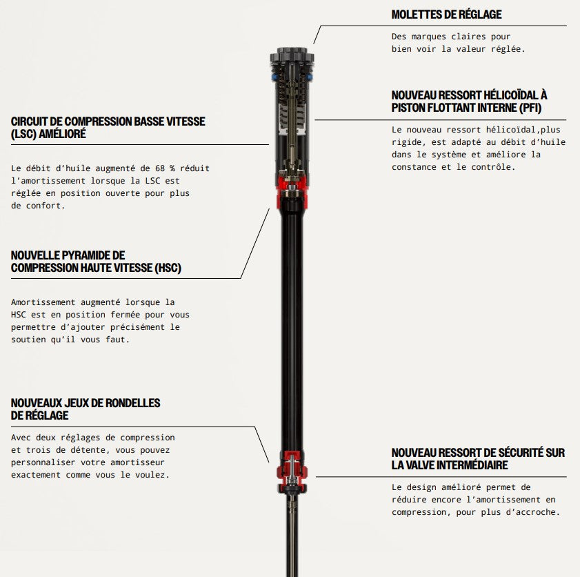 ROCKSHOX Charger 3.1 RC2 uppgraderingssats för patroner med ButterCups för Rockshox ZEB A1+ gaffel (2023+)