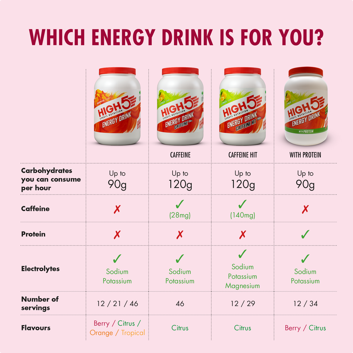 HIGH5 ENERGIDRINK (2,2 kg) Röda bär