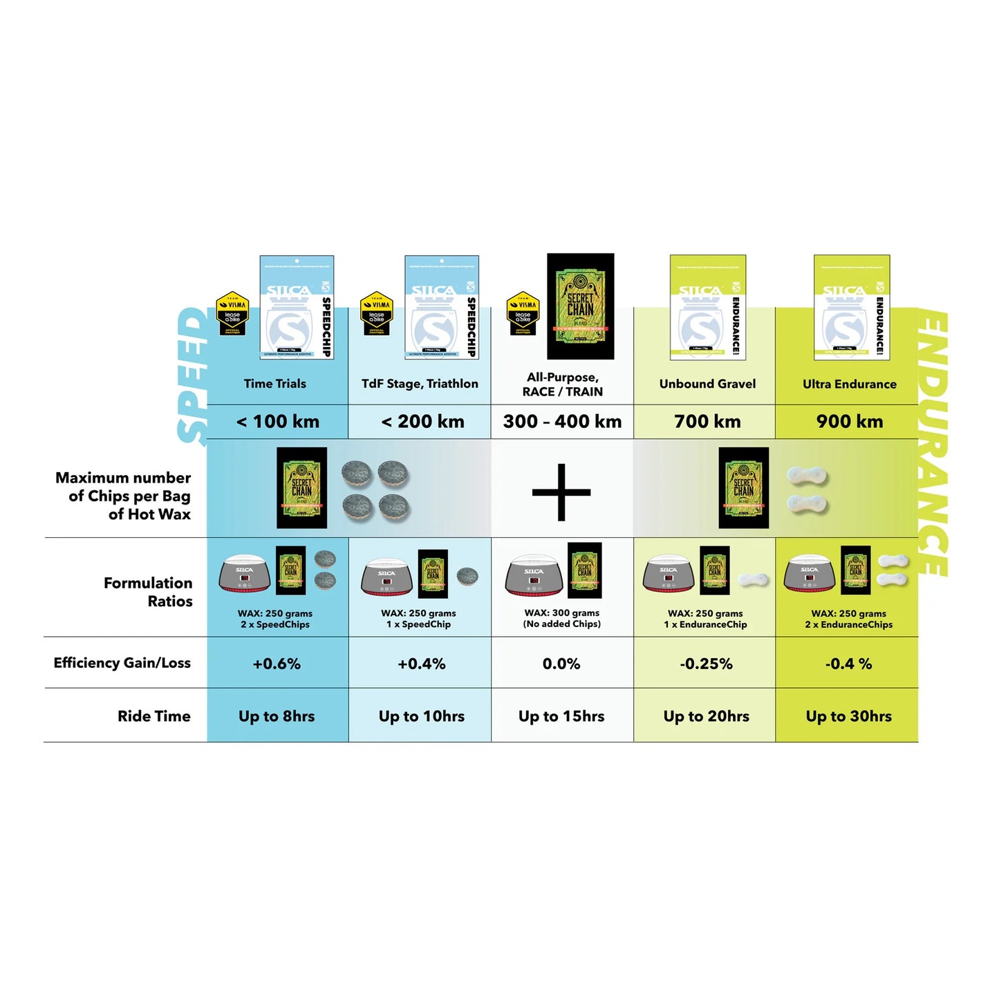 Vaxtillsats SILCA WAX SPEED CHIP