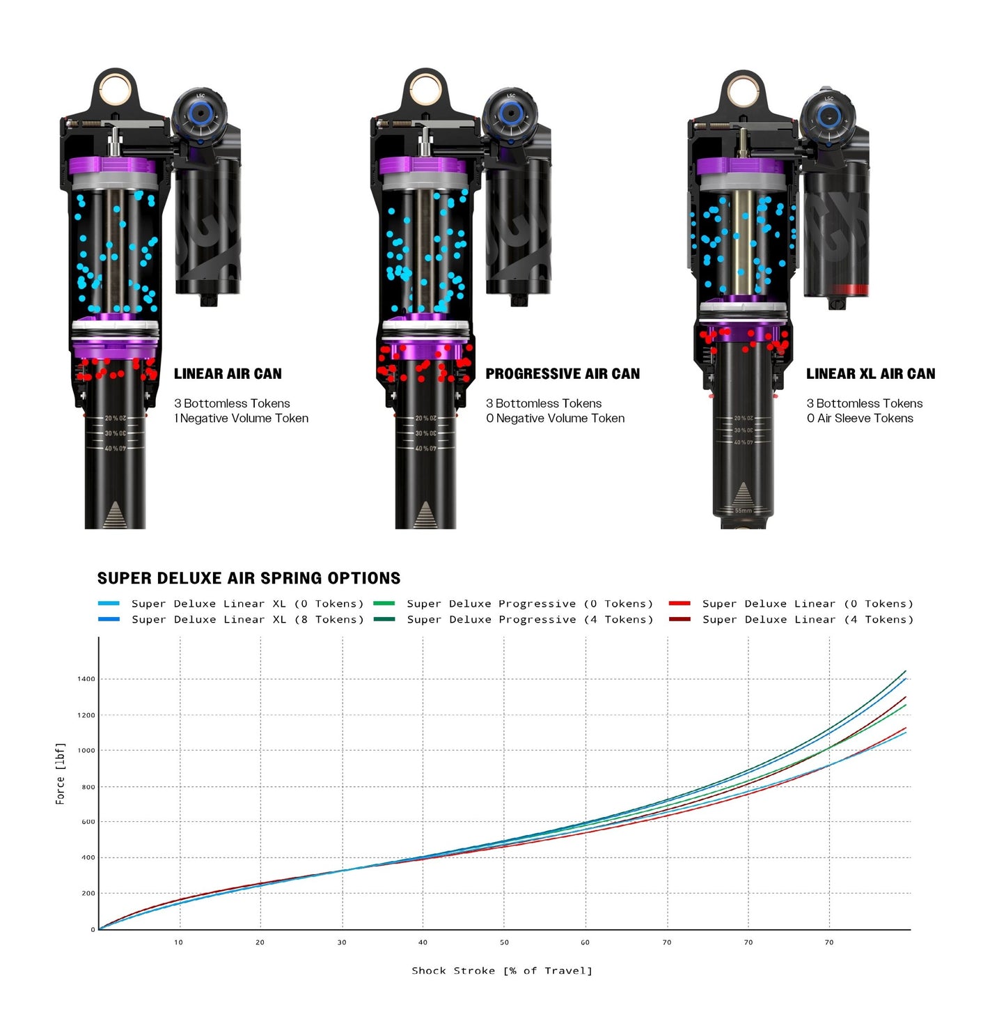 ROCKSHOX SUPER DELUXE ULTIMATE RC2T HBO DEBONAIR+ Linear XL stötdämpare för Specializd Epic Evo 2021-2023