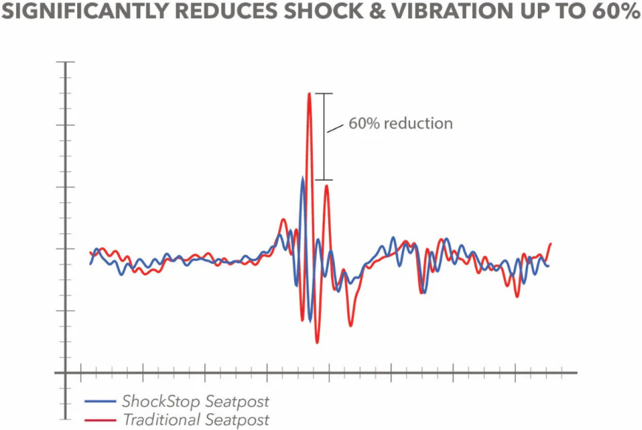 REDSHIFT ShockStop Pro fjädrande sadelstolpe