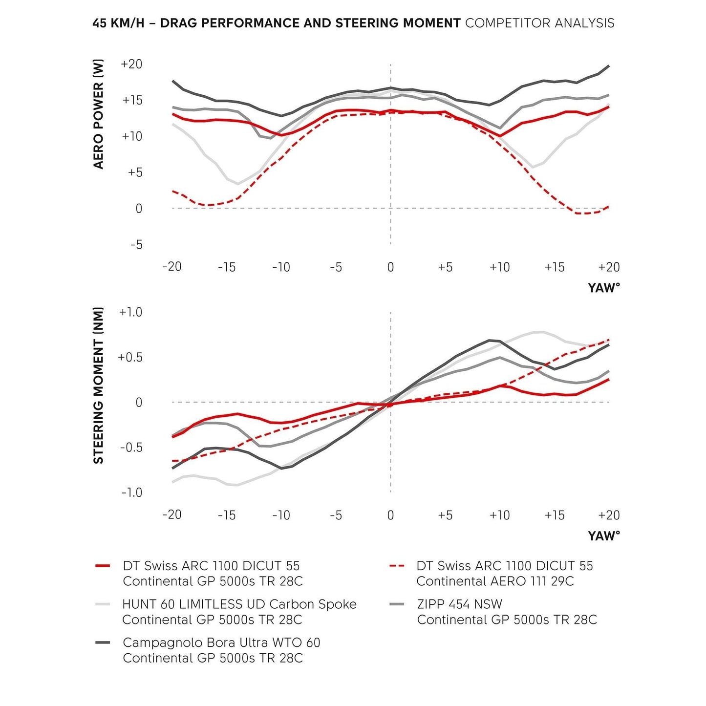 DT SWISS ARC 1100 DICUT WTS 55 Tubeless Ready Wheels (Center Lock)